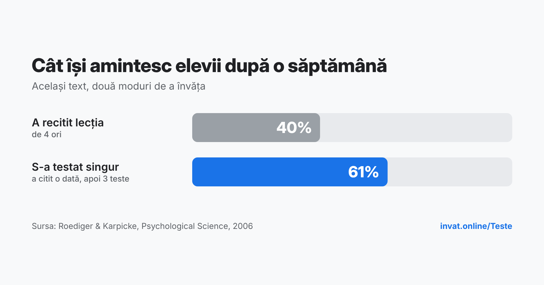 Cât își amintesc elevii după o săptămână: 40% vs 61% – invat.online