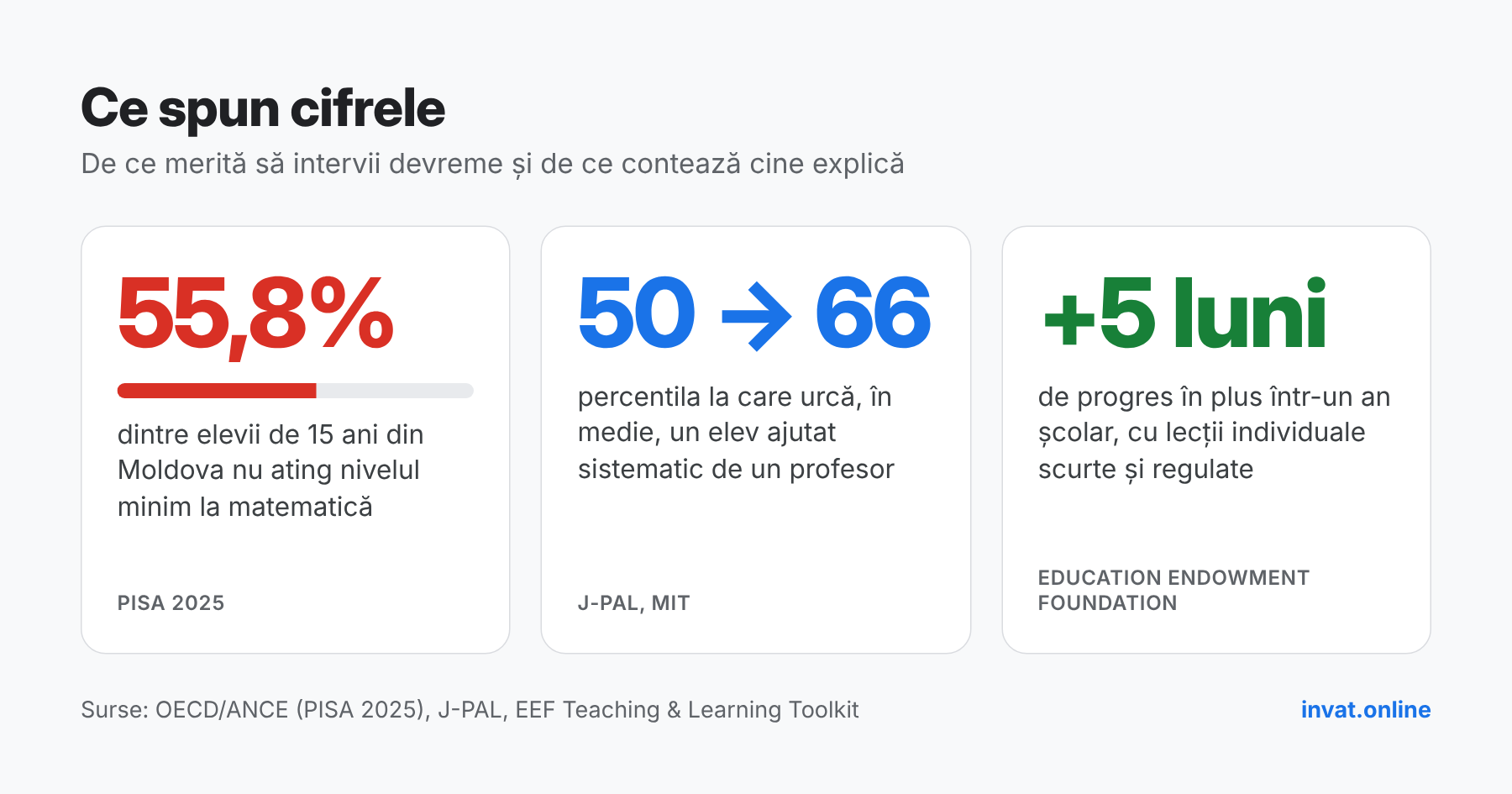 Ce spun cifrele: PISA 2025, J-PAL, EEF – invat.online